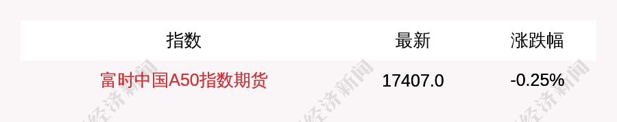 5月24日富时中国A50指数期货现跌0.25%